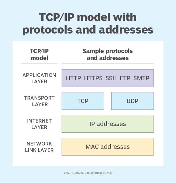 计算机网络的TCP/IP模型